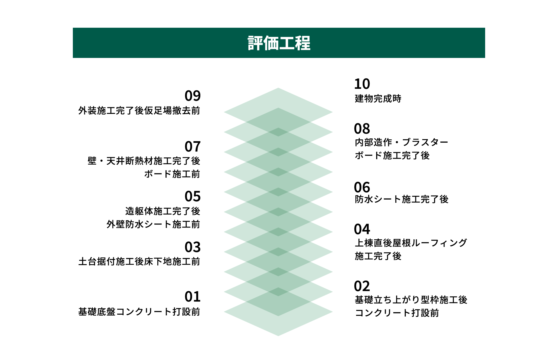評価工程 01 基礎底盤コンクリート打設前 02 基礎立ち上がり型枠施工後・コンクリート打設前 03 土台据付施工後・床下地施工前 04 上棟直後・屋根ルーフィング施工完了後 05 造躯体施工完了後・外壁防水シート施工前 06 防水シート施工完了後 07 壁・天井断熱材施工完了後・ボード施工前 08 内部造作・プラスターボード施工完了後 09 外装施工完了後・仮足場撤去前 10 建物完成時