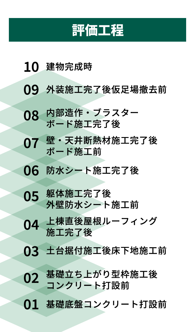 評価工程 01 基礎底盤コンクリート打設前 02 基礎立ち上がり型枠施工後・コンクリート打設前 03 土台据付施工後・床下地施工前 04 上棟直後・屋根ルーフィング施工完了後 05 造躯体施工完了後・外壁防水シート施工前 06 防水シート施工完了後 07 壁・天井断熱材施工完了後・ボード施工前 08 内部造作・プラスターボード施工完了後 09 外装施工完了後・仮足場撤去前 10 建物完成時