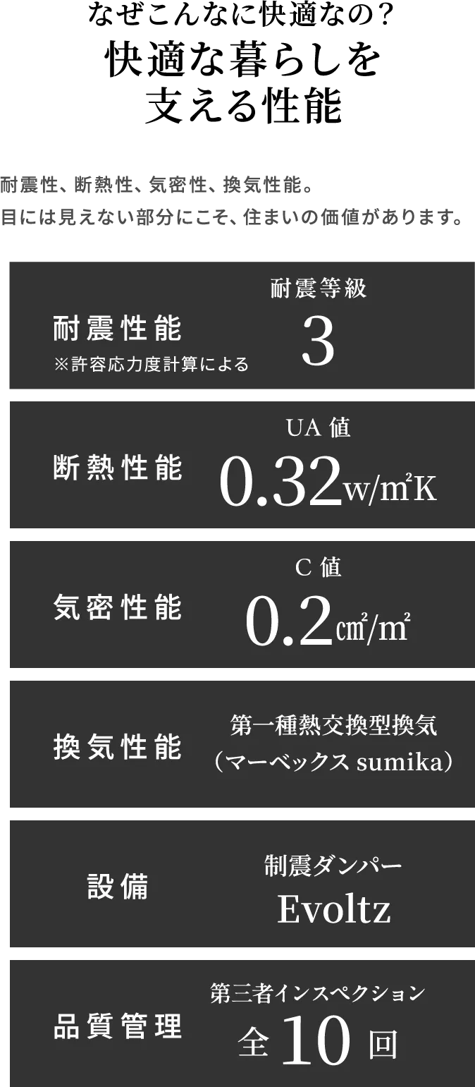 快適な暮らしを支える性能 耐震等級3・UA値0.32・C値0.2